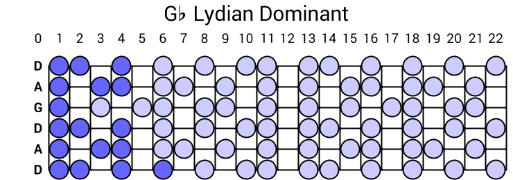 Gb Lydian Dominant