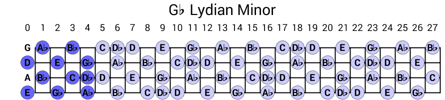 Gb Lydian Minor