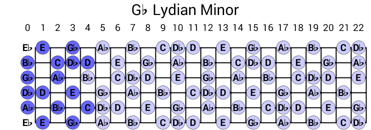 Gb Lydian Minor