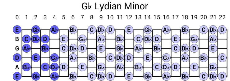 Gb Lydian Minor