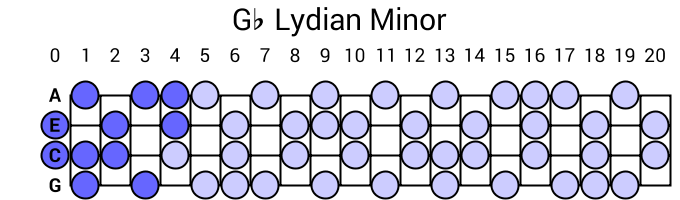 Gb Lydian Minor