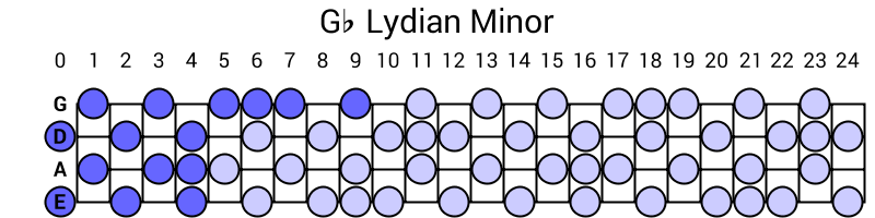 Gb Lydian Minor