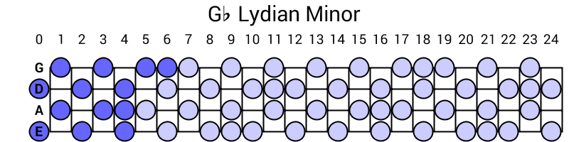 Gb Lydian Minor