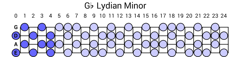Gb Lydian Minor