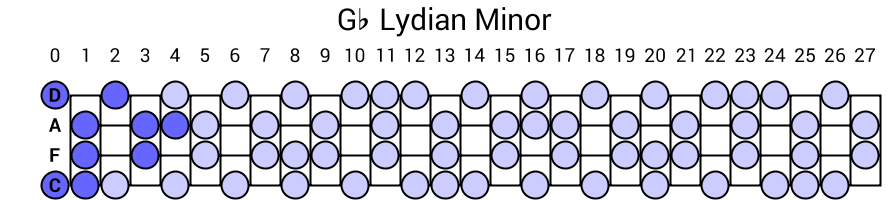 Gb Lydian Minor