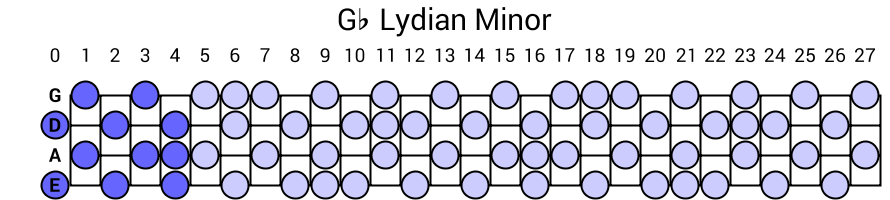 Gb Lydian Minor