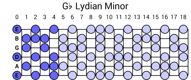 Gb Lydian Minor