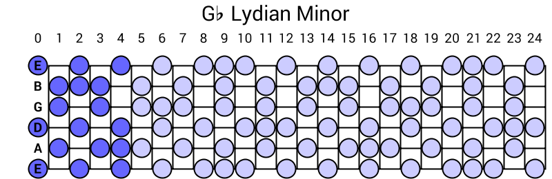 Gb Lydian Minor