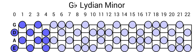 Gb Lydian Minor