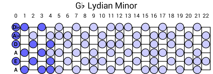 Gb Lydian Minor