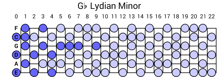 Gb Lydian Minor