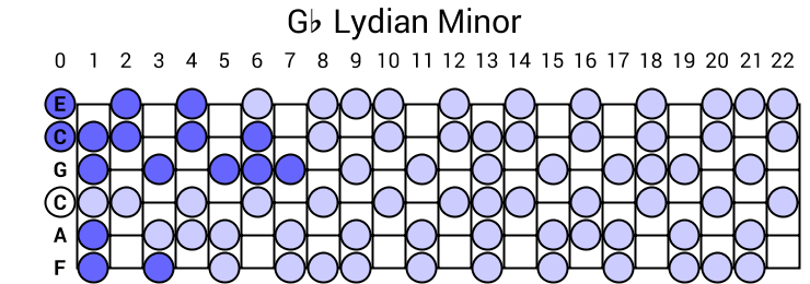 Gb Lydian Minor