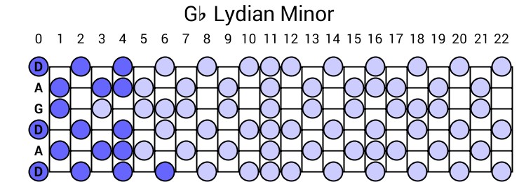 Gb Lydian Minor