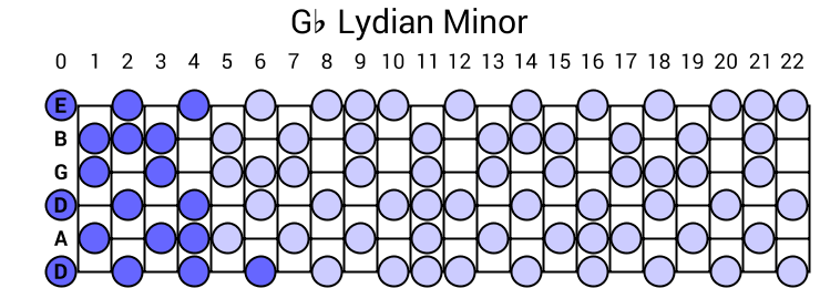 Gb Lydian Minor