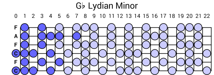 Gb Lydian Minor