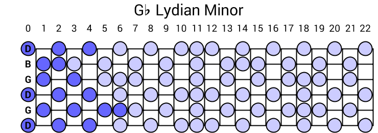 Gb Lydian Minor