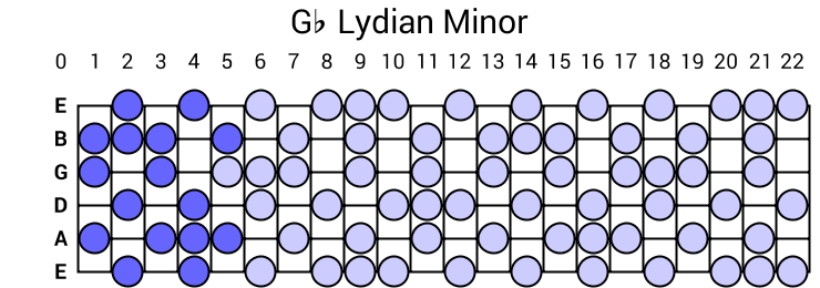 Gb Lydian Minor
