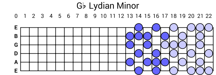 Gb Lydian Minor