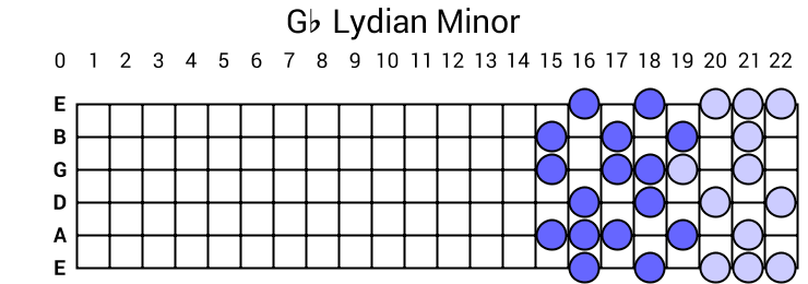 Gb Lydian Minor