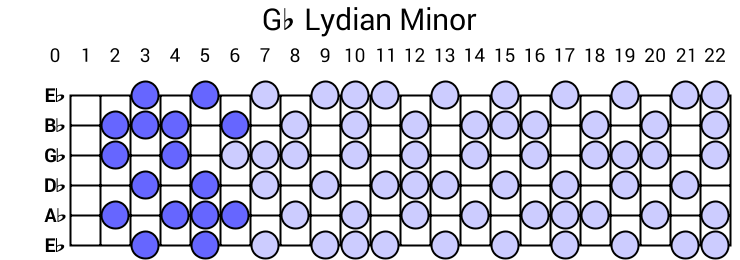 Gb Lydian Minor