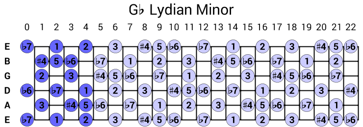 Gb Lydian Minor