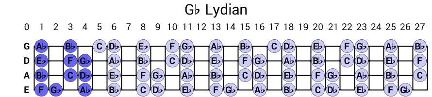 Gb Lydian
