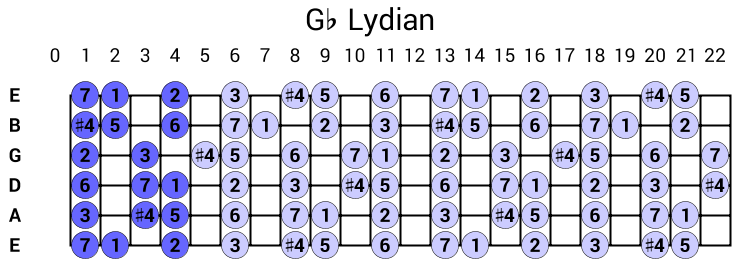 Gb Lydian