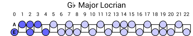 Gb Major Locrian