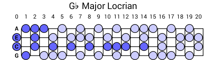 Gb Major Locrian