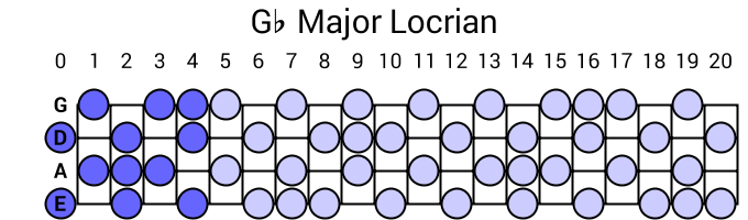 Gb Major Locrian