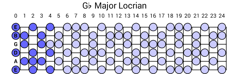 Gb Major Locrian