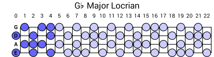 Gb Major Locrian
