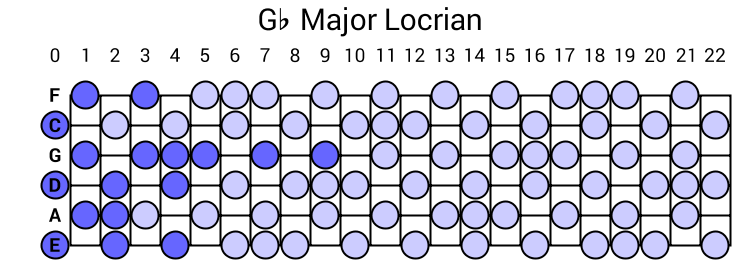 Gb Major Locrian