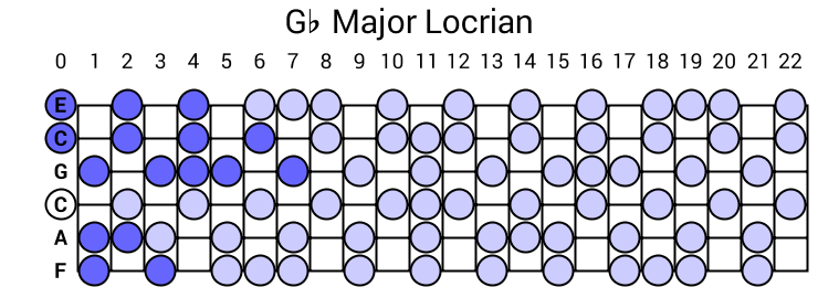 Gb Major Locrian