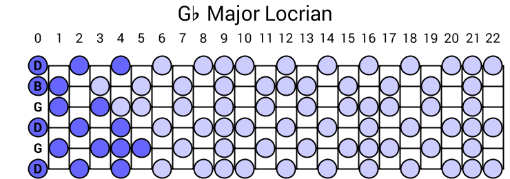 Gb Major Locrian