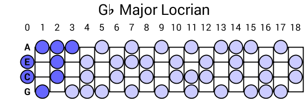Gb Major Locrian