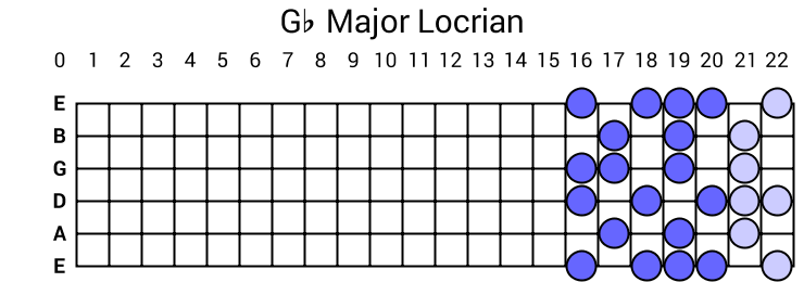 Gb Major Locrian