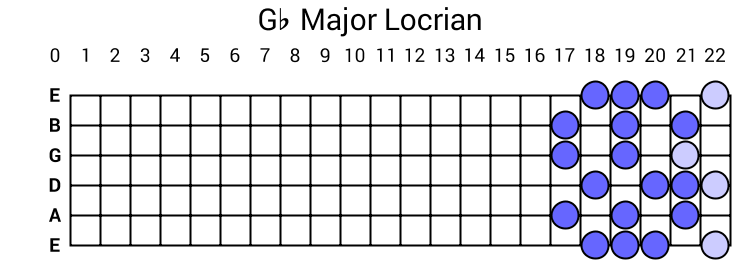 Gb Major Locrian