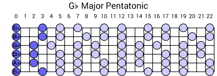 Gb Major Pentatonic