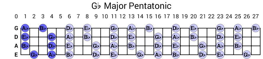 Gb Major Pentatonic