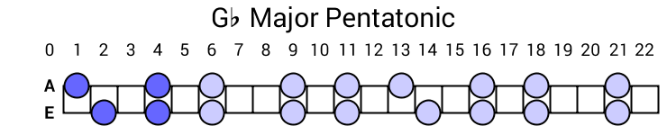Gb Major Pentatonic