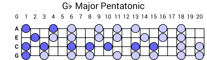 Gb Major Pentatonic