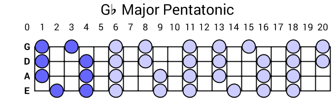 Gb Major Pentatonic