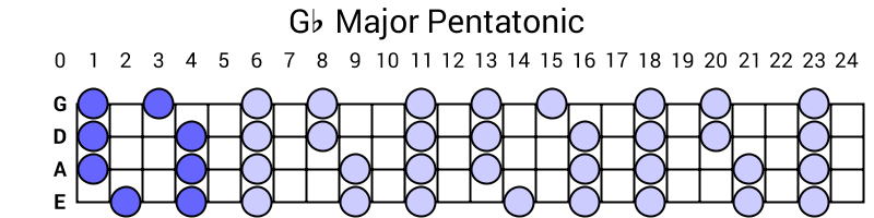 Gb Major Pentatonic