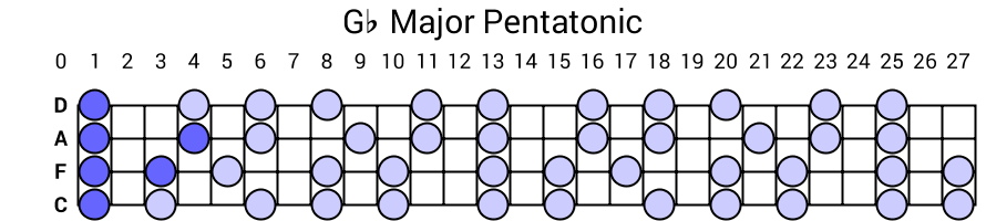 Gb Major Pentatonic