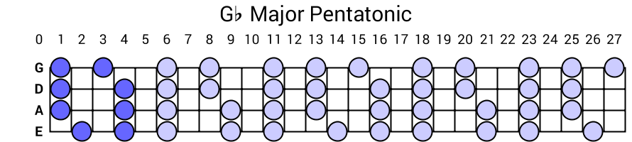 Gb Major Pentatonic