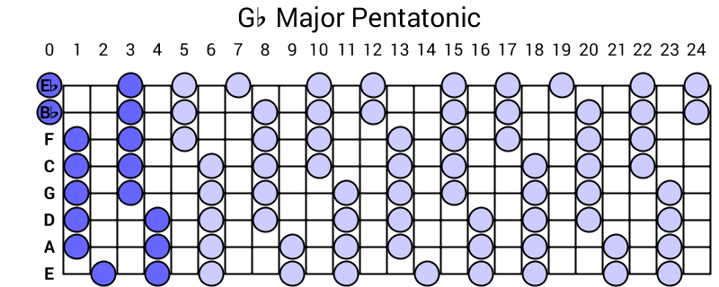 Gb Major Pentatonic