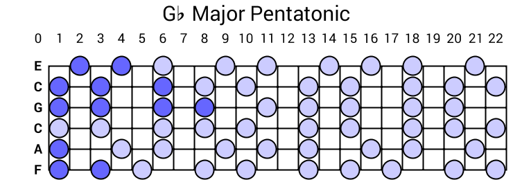 Gb Major Pentatonic