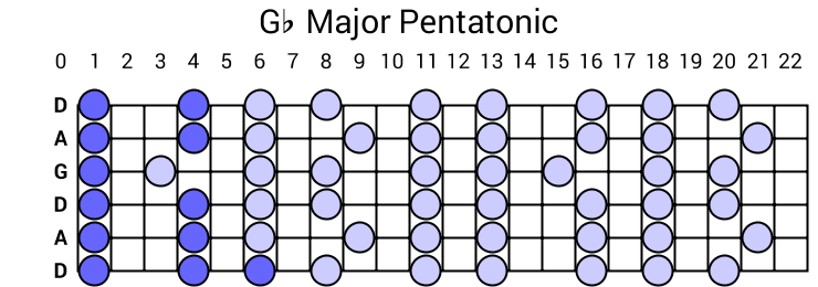 Gb Major Pentatonic