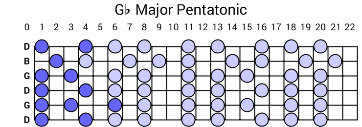 Gb Major Pentatonic